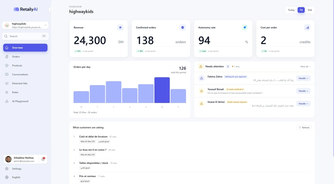 The dashboard overview: revenue, COD orders and the conversations RetailyAI handled, at a glance.